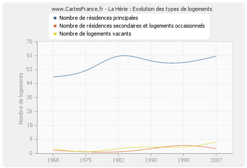 La Hérie : Evolution des types de logements